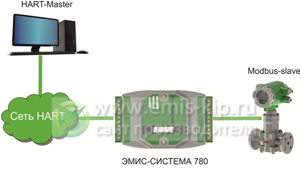 Схема работы конвертера ЭМИС-Система 780