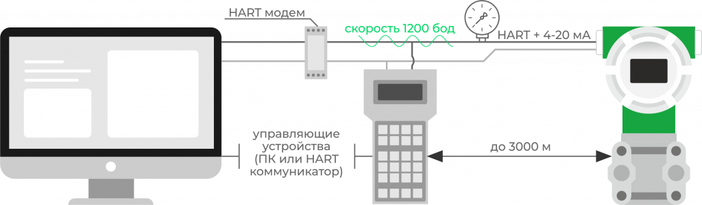 Схема подключения оборудования с HART-протоколом Схема подключения оборудования с HART-протоколом