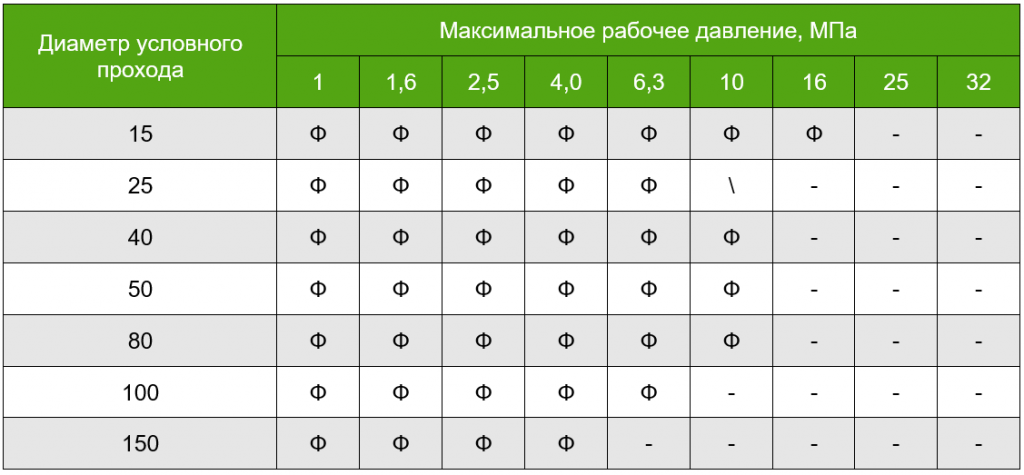 Стандартные типы присоединений ЭМ 215 для Tраб от -40 до 420.png