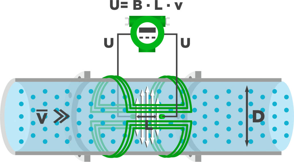 princip elektromagnitnogo rashodomera.png