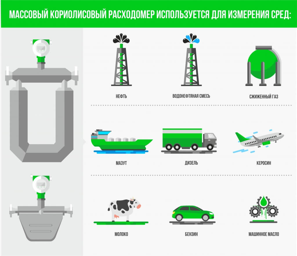 Области применения массовых расходомеров