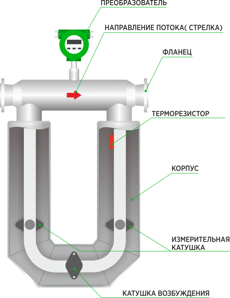 Устройство кориолисового расходомера