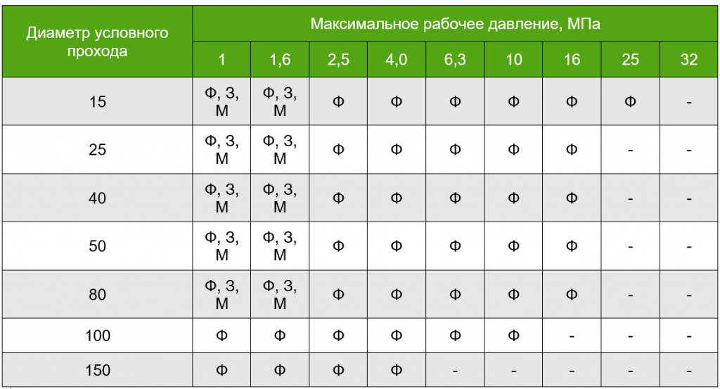 Стандартные типы присоединений ЭМ 215 для Tраб от -80 до 250.png