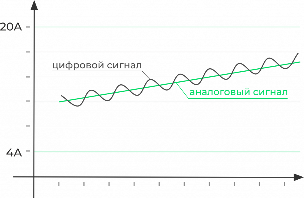Цифровой и аналоговый сигналы в HART