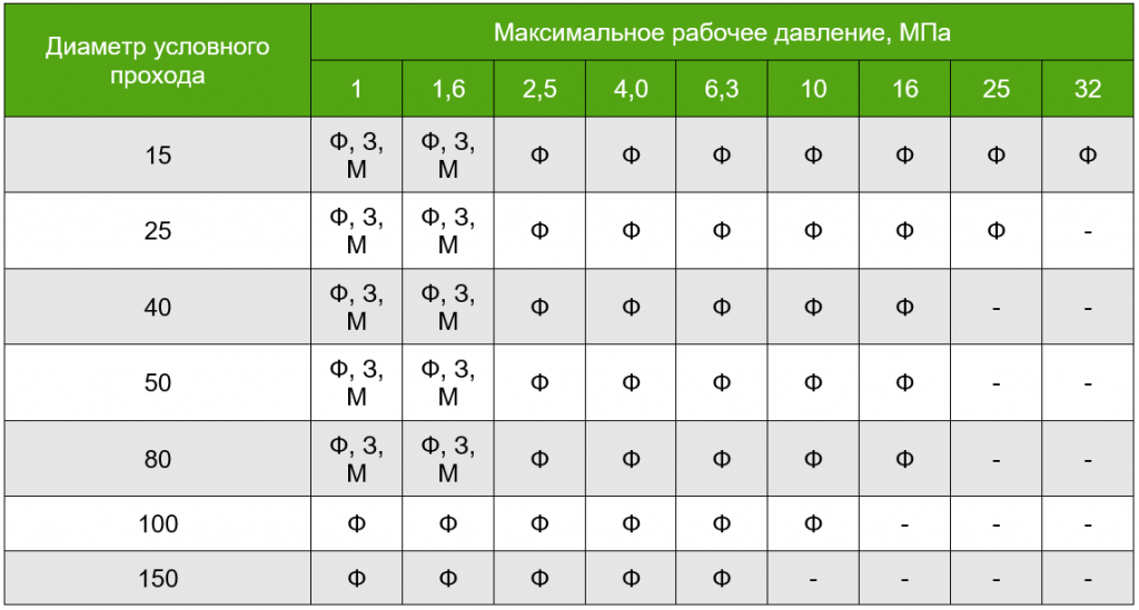 Стандартные типы присоединений ЭМ 215 для Tраб от -40 до 100.png